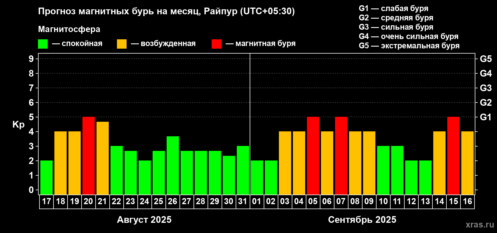 Прогноз максимального суточного геомагнитного индекса Kp на <b>1 месяц</b> (31 день) <b>с 17 августа по 16 сентября 2025 г</b>
