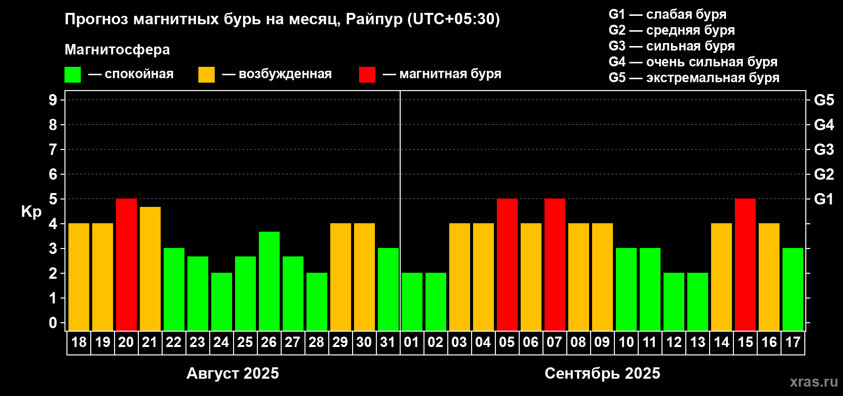 Прогноз максимального суточного геомагнитного индекса Kp на <b>1 месяц</b> (31 день) <b>с 18 августа по 17 сентября 2025 г</b>
