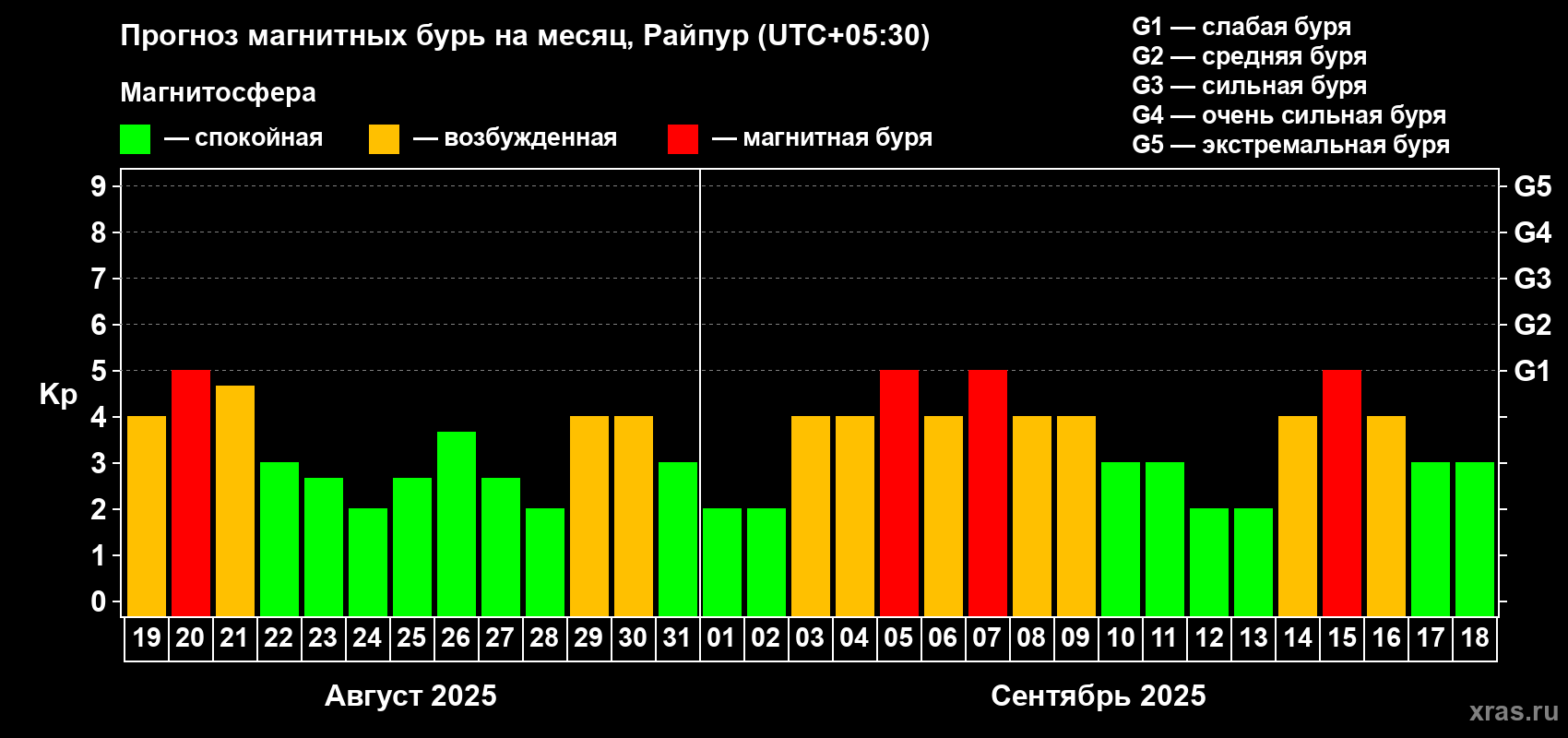 Прогноз максимального суточного геомагнитного индекса Kp на <b>1 месяц</b> (31 день) <b>с 19 августа по 18 сентября 2025 г</b>