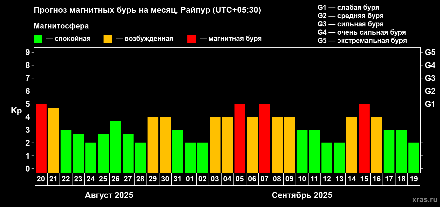 Прогноз максимального суточного геомагнитного индекса Kp на <b>1 месяц</b> (31 день) <b>с 20 августа по 19 сентября 2025 г</b>