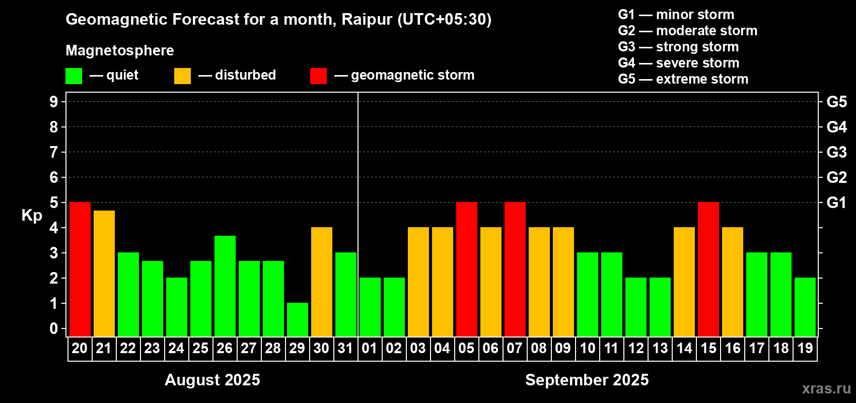 Forecast of the daily maximal value of geomagnetic index Kp for <b>1 month</b> (31 days) <b>from Aug 20, 2025 to Sep 19, 2025</b>