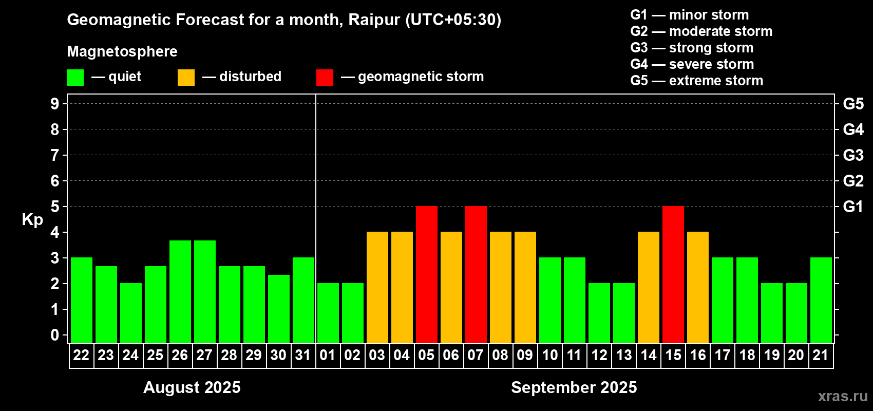 Forecast of the daily maximal value of geomagnetic index Kp for <b>1 month</b> (31 days) <b>from Aug 22, 2025 to Sep 21, 2025</b>
