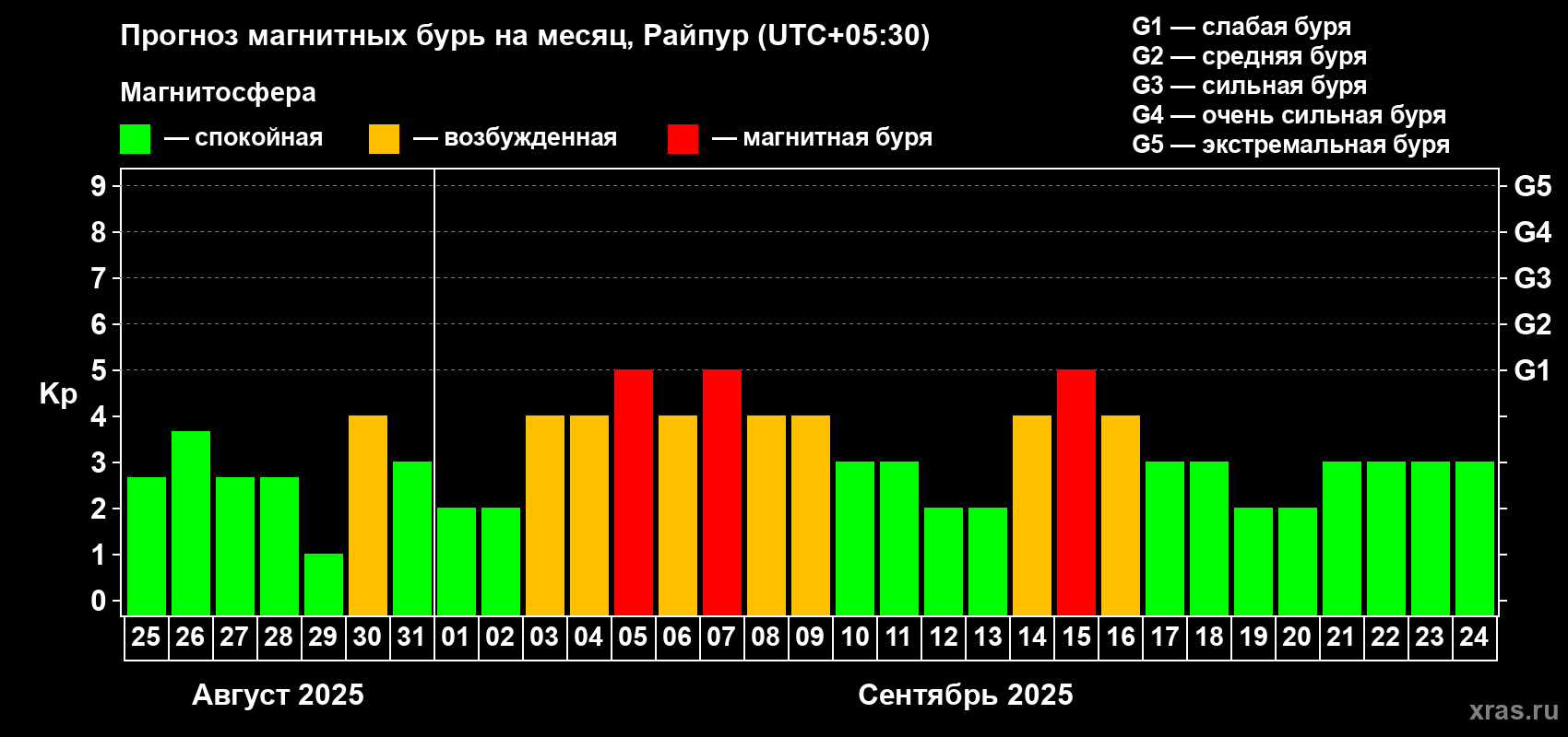 Прогноз максимального суточного геомагнитного индекса Kp на <b>1 месяц</b> (31 день) <b>с 25 августа по 24 сентября 2025 г</b>
