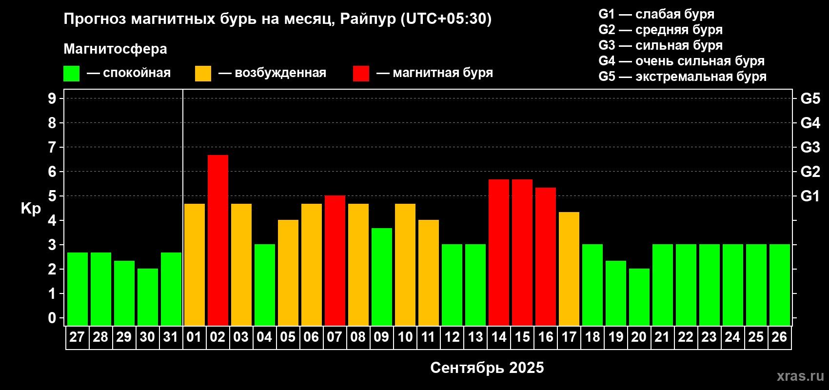 Прогноз максимального суточного геомагнитного индекса Kp на <b>1 месяц</b> (31 день) <b>с 27 августа по 26 сентября 2025 г</b>