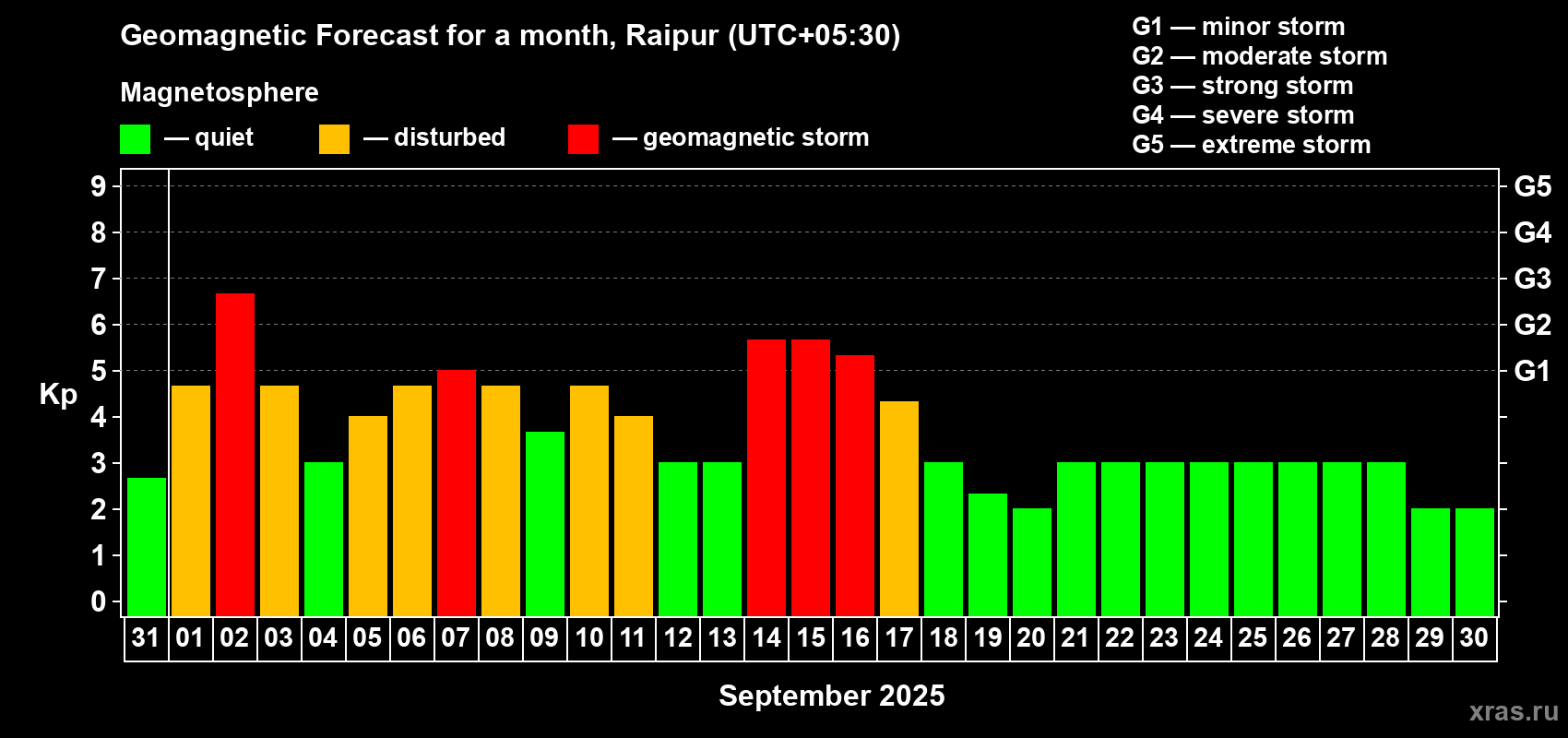 Forecast of the daily maximal value of geomagnetic index Kp for <b>1 month</b> (31 days) <b>from Aug 31, 2025 to Sep 30, 2025</b>