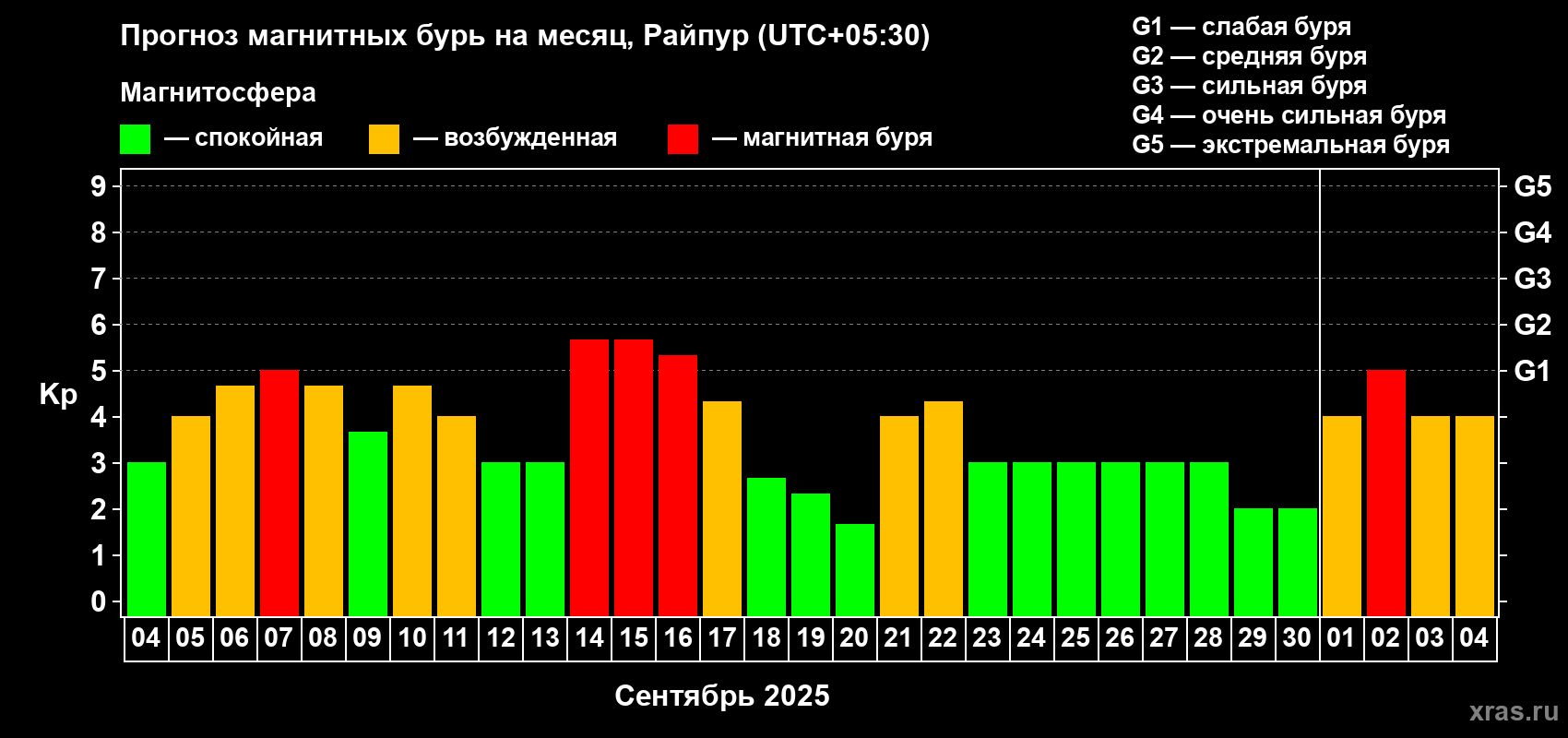Прогноз максимального суточного геомагнитного индекса Kp на <b>1 месяц</b> (31 день) <b>с 04 сентября по 04 октября 2025 г</b>
