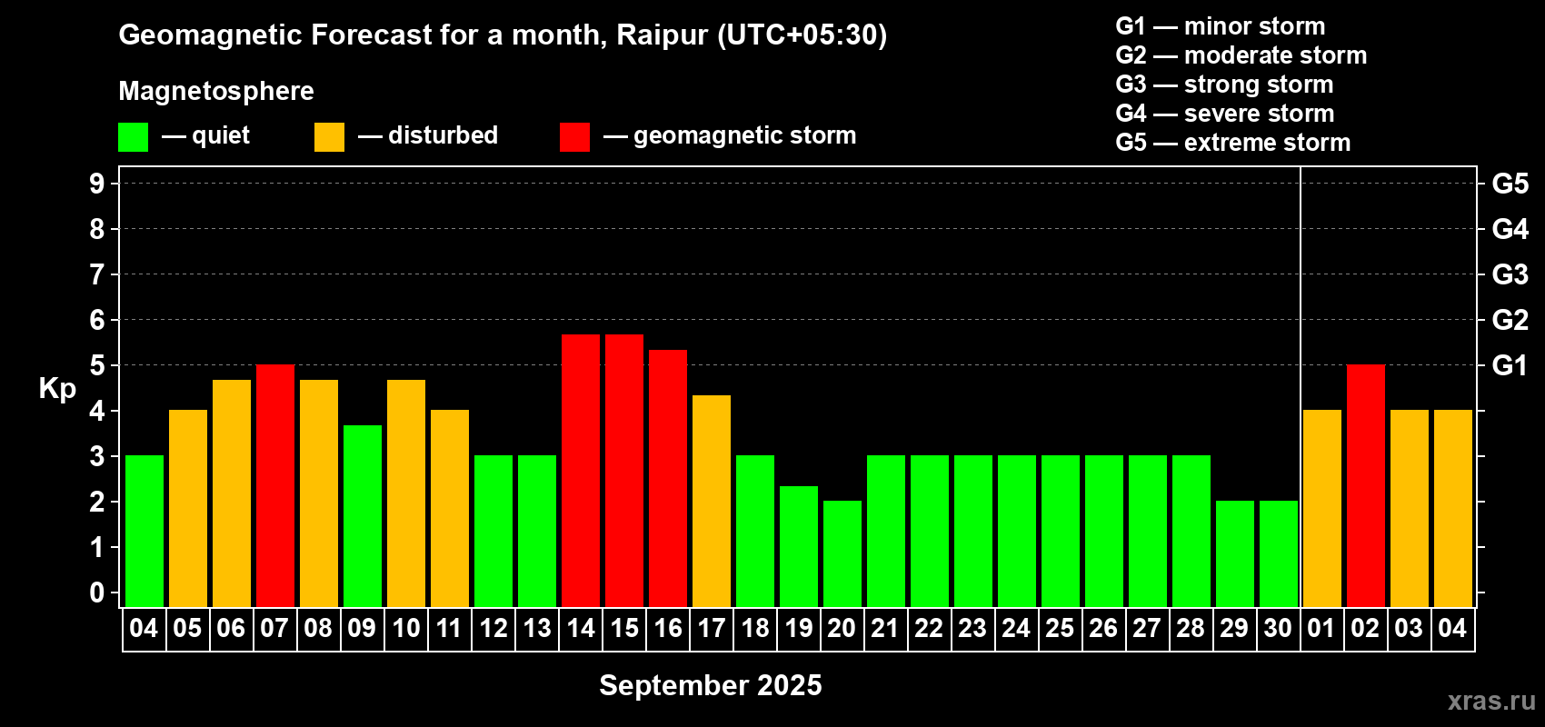 Forecast of the daily maximal value of geomagnetic index Kp for <b>1 month</b> (31 days) <b>from Sep 04, 2025 to Oct 04, 2025</b>