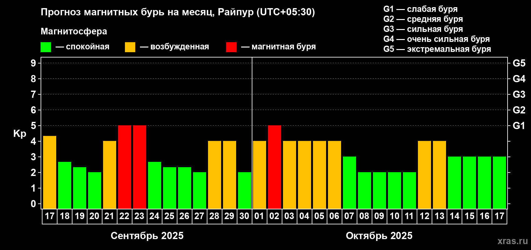 Прогноз максимального суточного геомагнитного индекса Kp на <b>1 месяц</b> (31 день) <b>с 17 сентября по 17 октября 2025 г</b>