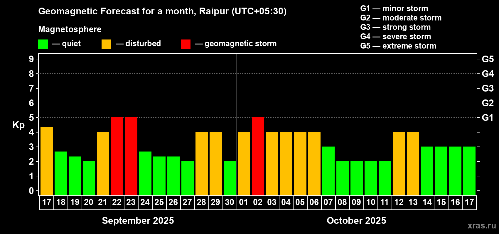 Forecast of the daily maximal value of geomagnetic index Kp for <b>1 month</b> (31 days) <b>from Sep 17, 2025 to Oct 17, 2025</b>