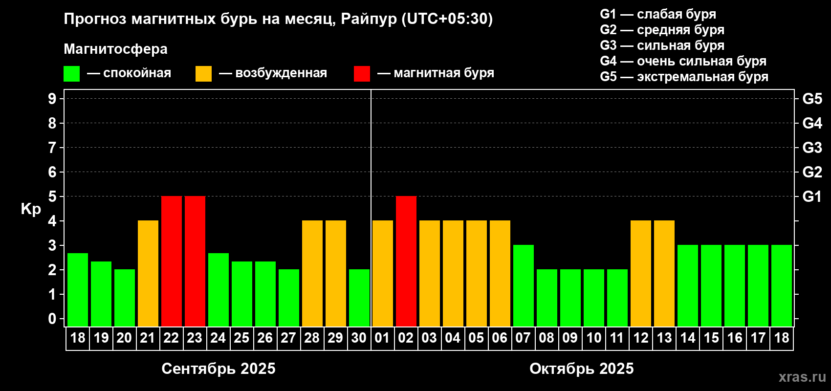 Прогноз максимального суточного геомагнитного индекса Kp на <b>1 месяц</b> (31 день) <b>с 18 сентября по 18 октября 2025 г</b>