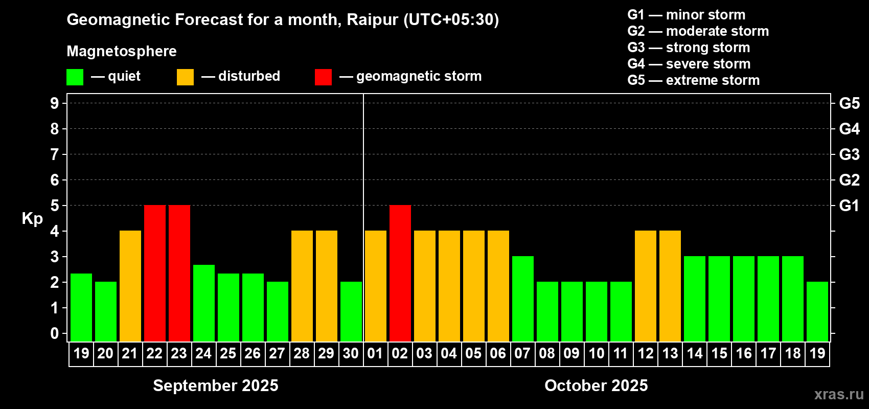 Forecast of the daily maximal value of geomagnetic index Kp for <b>1 month</b> (31 days) <b>from Sep 19, 2025 to Oct 19, 2025</b>