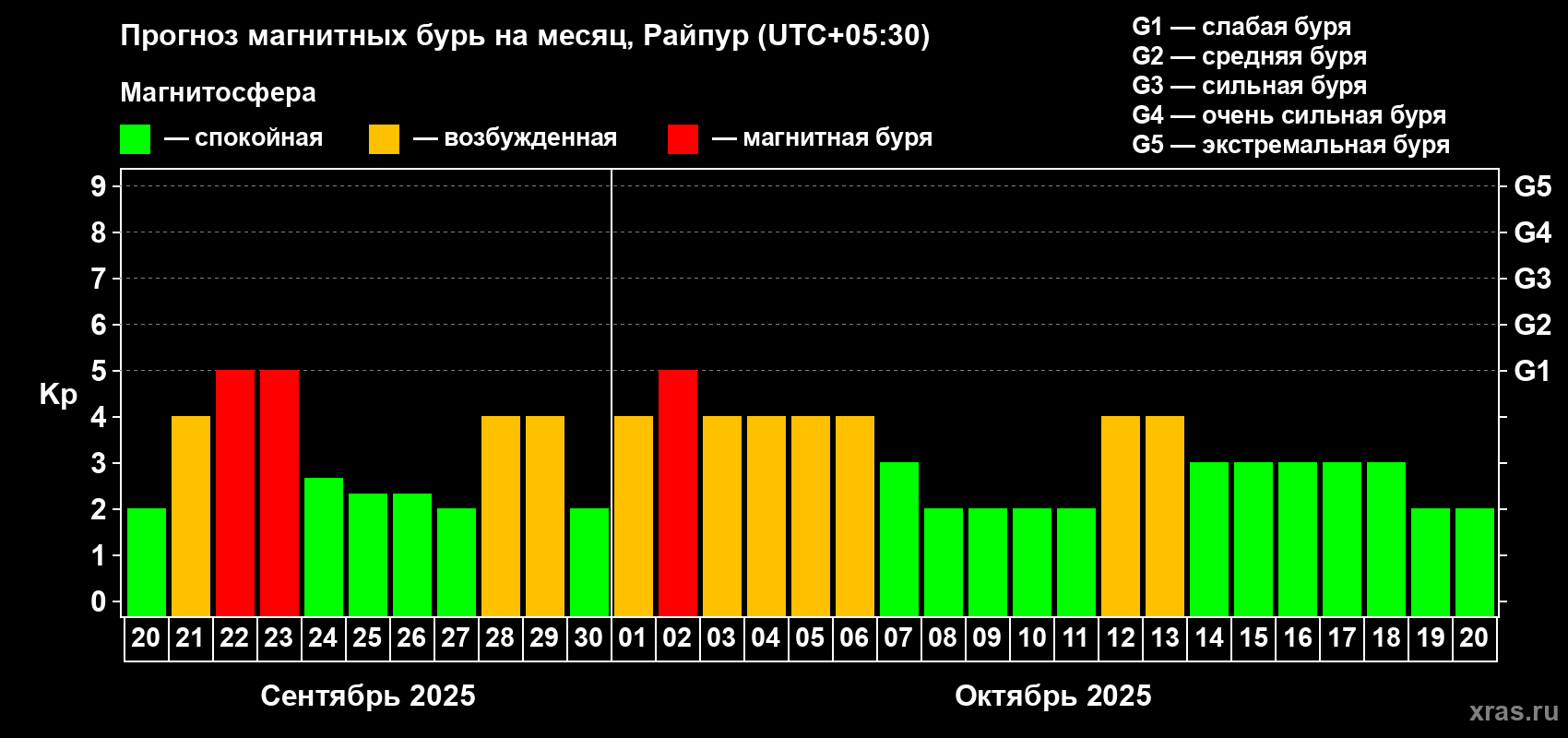 Прогноз максимального суточного геомагнитного индекса Kp на <b>1 месяц</b> (31 день) <b>с 20 сентября по 20 октября 2025 г</b>