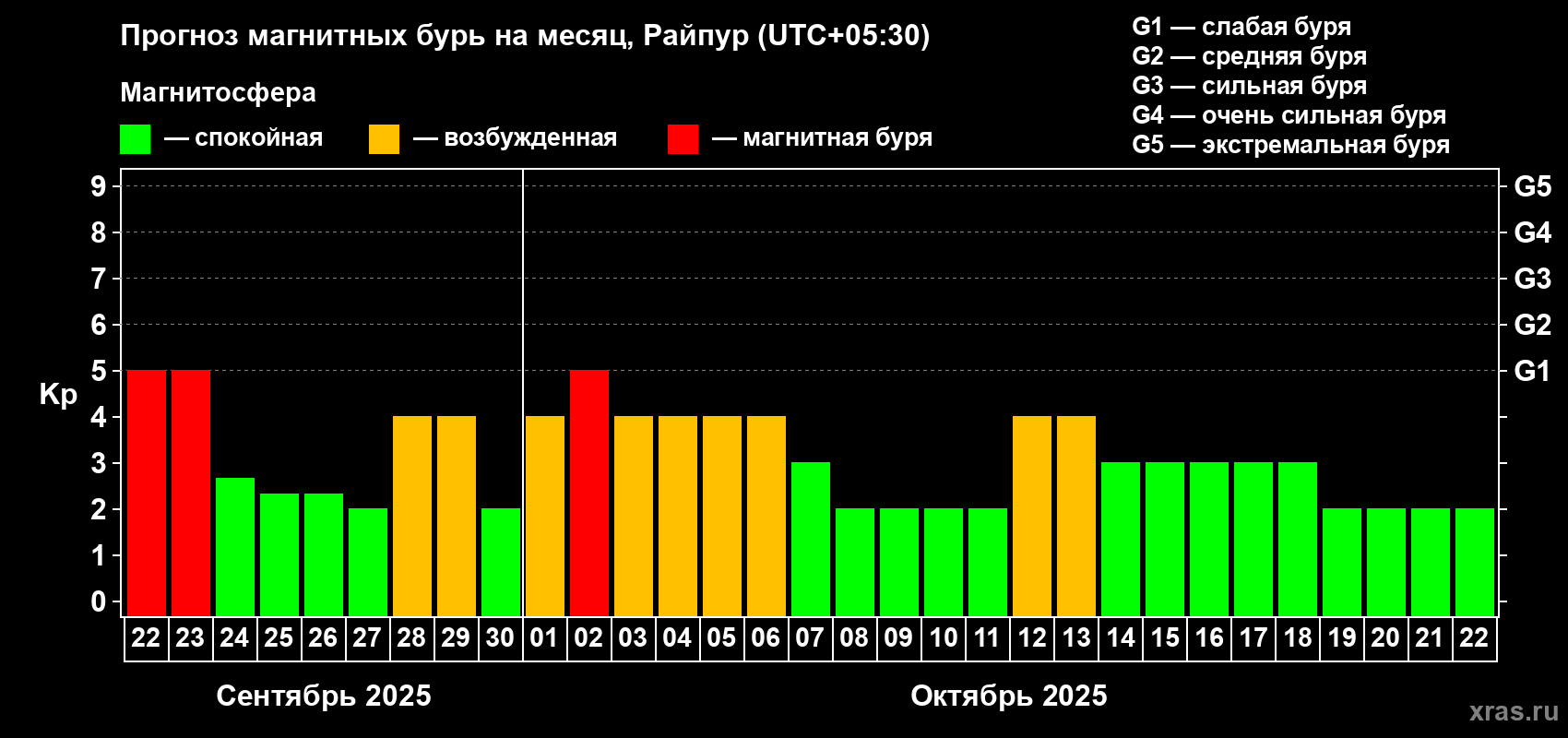 Прогноз максимального суточного геомагнитного индекса Kp на <b>1 месяц</b> (31 день) <b>с 22 сентября по 22 октября 2025 г</b>