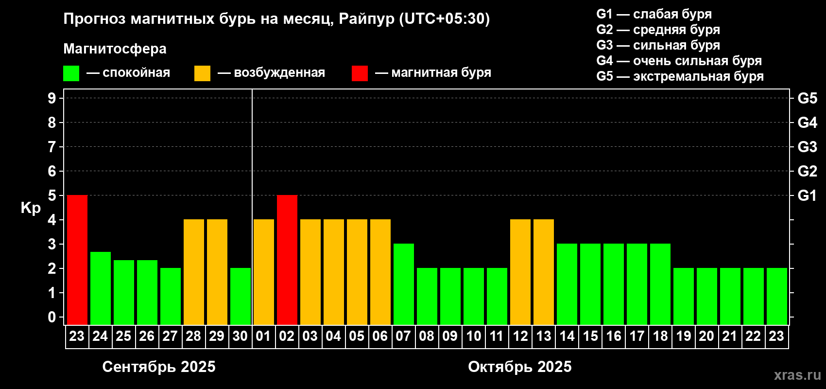 Прогноз максимального суточного геомагнитного индекса Kp на <b>1 месяц</b> (31 день) <b>с 23 сентября по 23 октября 2025 г</b>