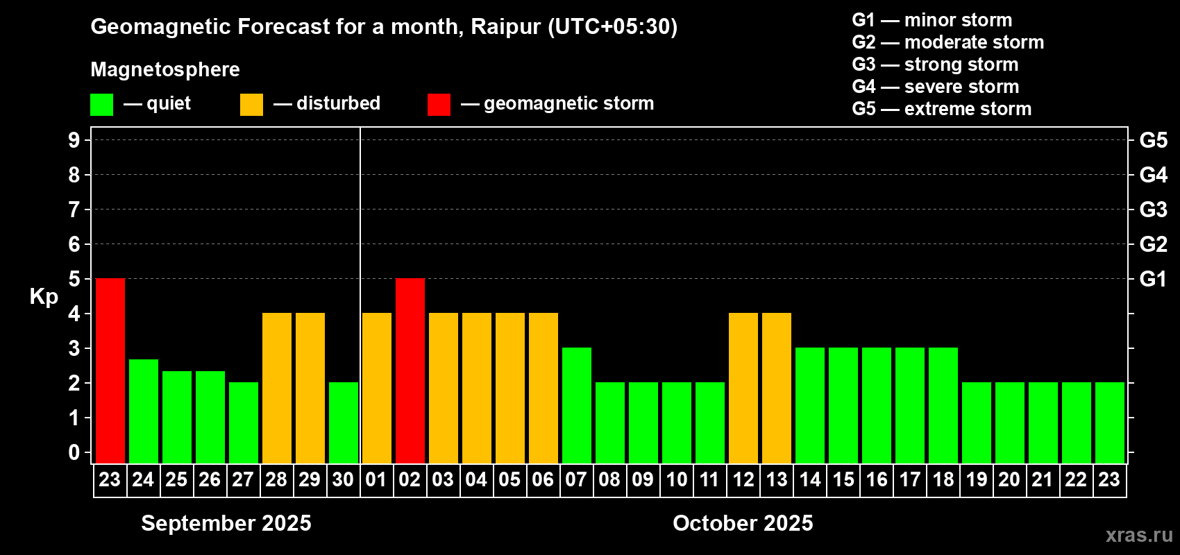 Forecast of the daily maximal value of geomagnetic index Kp for <b>1 month</b> (31 days) <b>from Sep 23, 2025 to Oct 23, 2025</b>