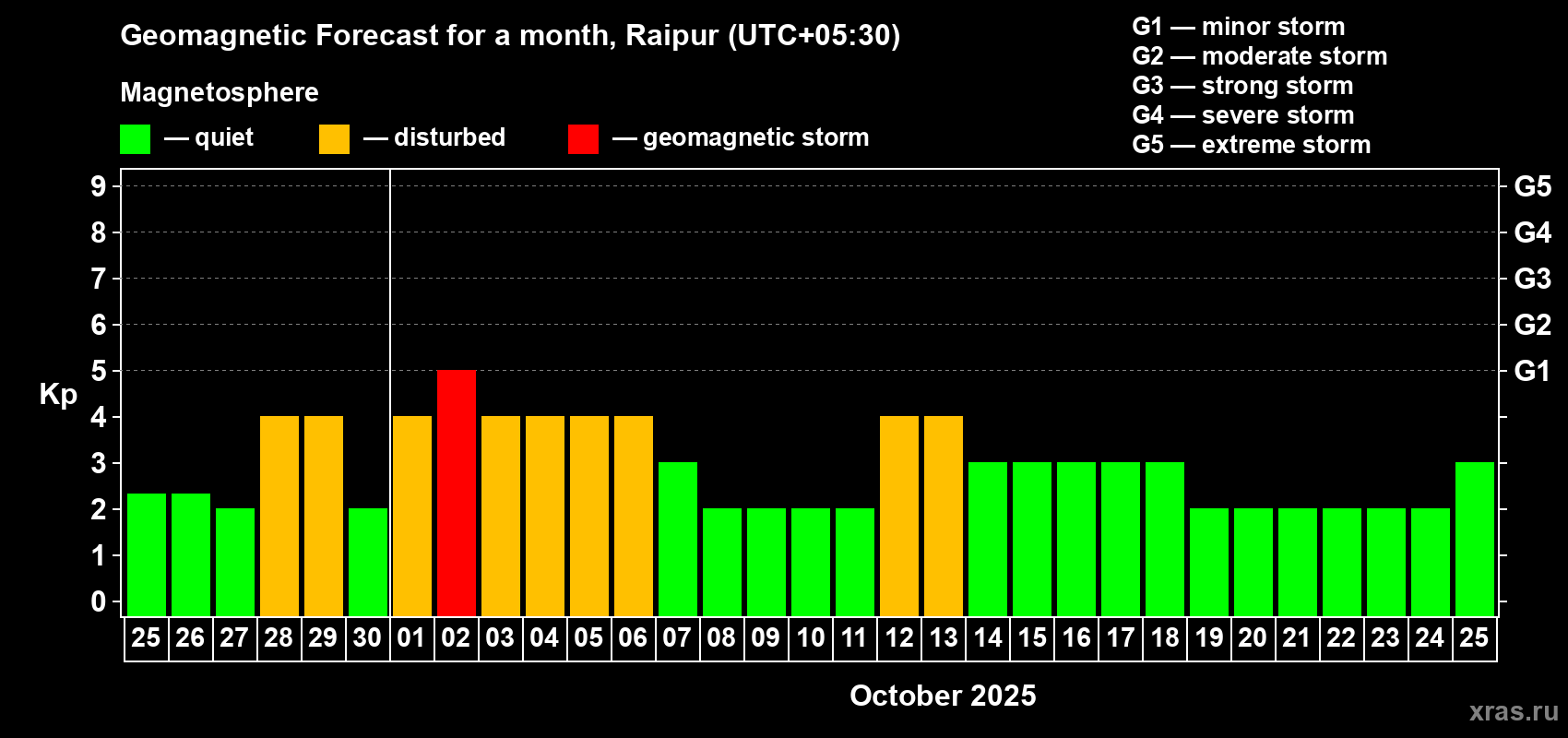 Forecast of the daily maximal value of geomagnetic index Kp for <b>1 month</b> (31 days) <b>from Sep 25, 2025 to Oct 25, 2025</b>
