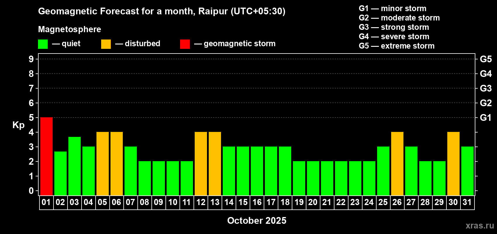 Forecast of the daily maximal value of geomagnetic index Kp for <b>1 month</b> (31 days) <b>from Oct 01, 2025 to Oct 31, 2025</b>