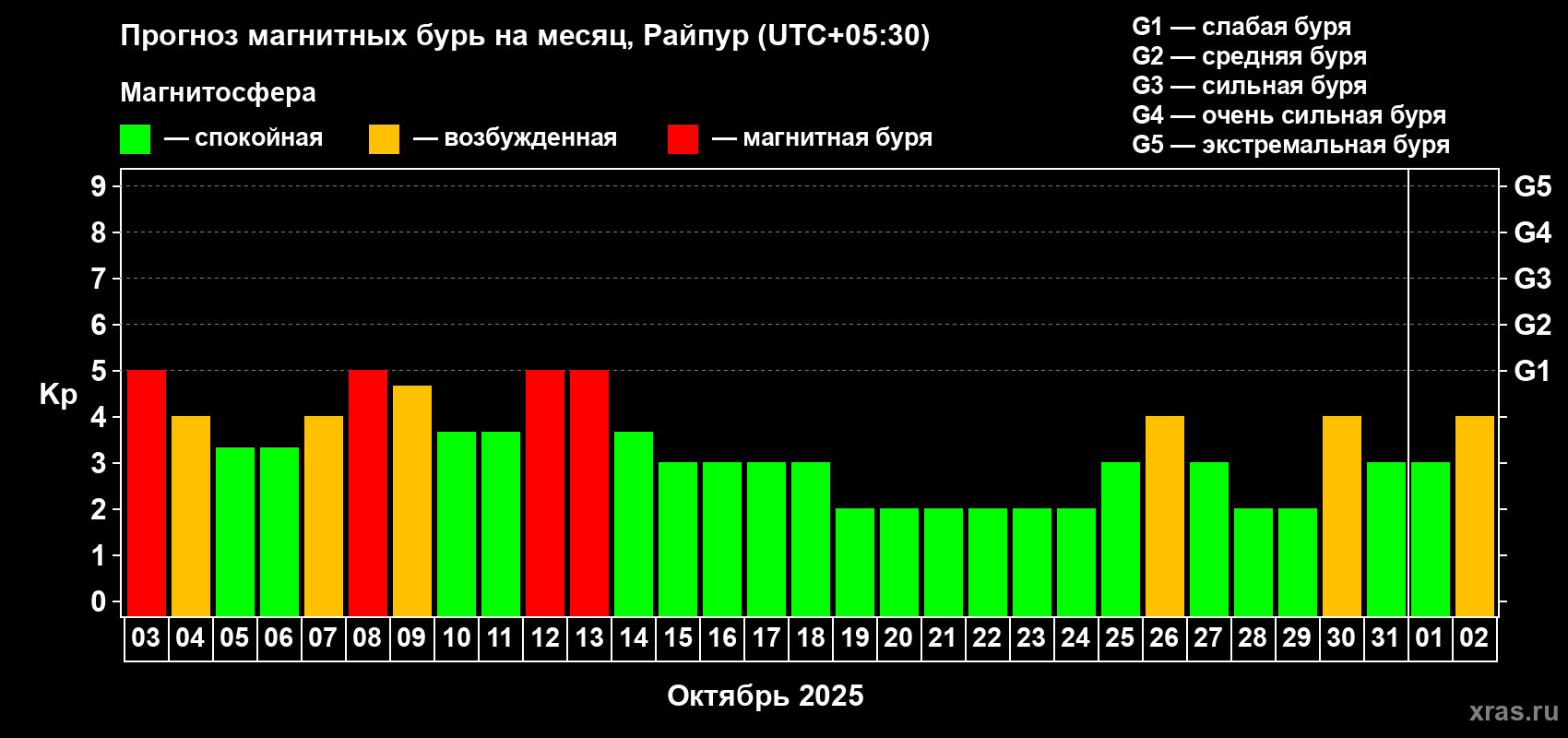 Прогноз максимального суточного геомагнитного индекса Kp на <b>1 месяц</b> (31 день) <b>с 03 октября по 02 ноября 2025 г</b>