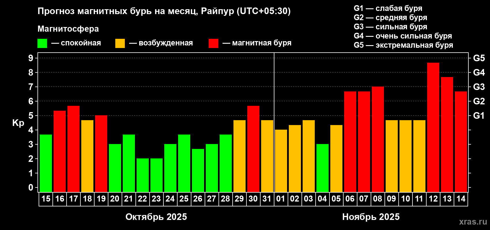 Прогноз максимального суточного геомагнитного индекса Kp на <b>1 месяц</b> (31 день) <b>с 15 октября по 14 ноября 2025 г</b>
