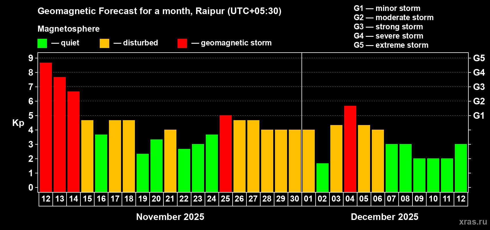 Forecast of the daily maximal value of geomagnetic index Kp for <b>1 month</b> (31 days) <b>from Nov 12, 2025 to Dec 12, 2025</b>