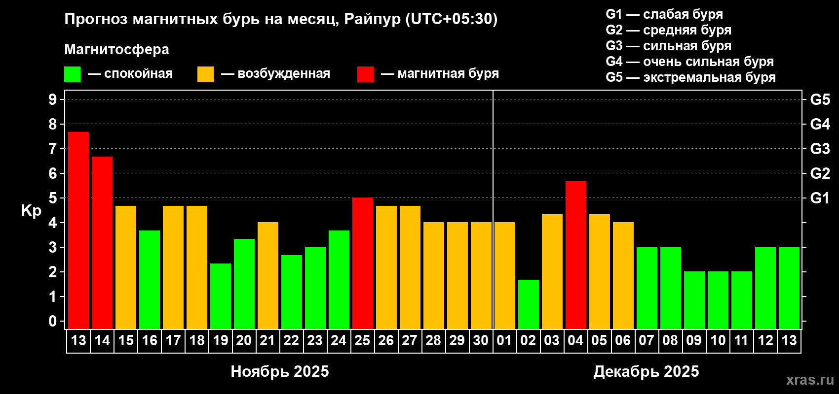 Прогноз максимального суточного геомагнитного индекса Kp на <b>1 месяц</b> (31 день) <b>с 13 ноября по 13 декабря 2025 г</b>