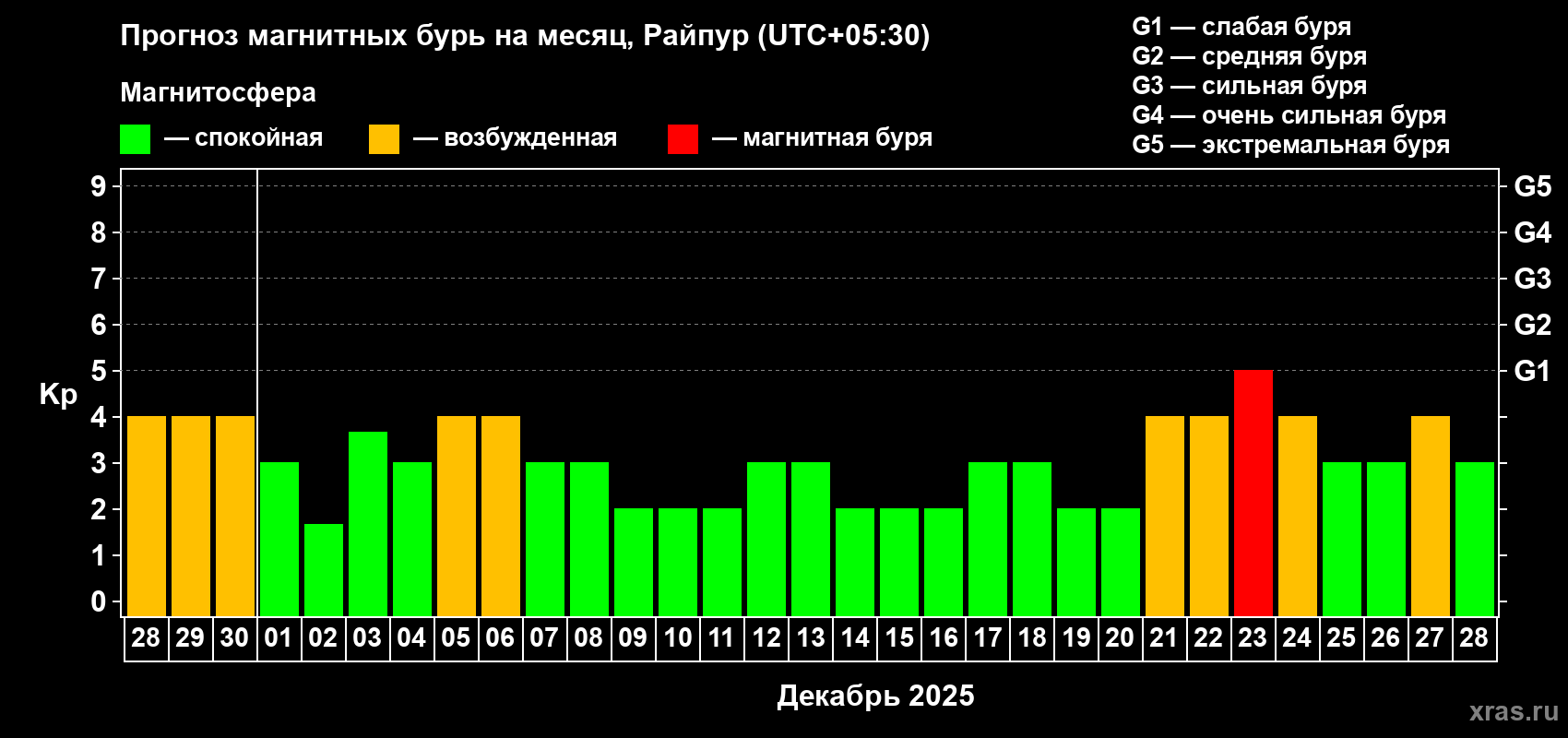 Прогноз максимального суточного геомагнитного индекса Kp на <b>1 месяц</b> (31 день) <b>с 28 ноября по 28 декабря 2025 г</b>