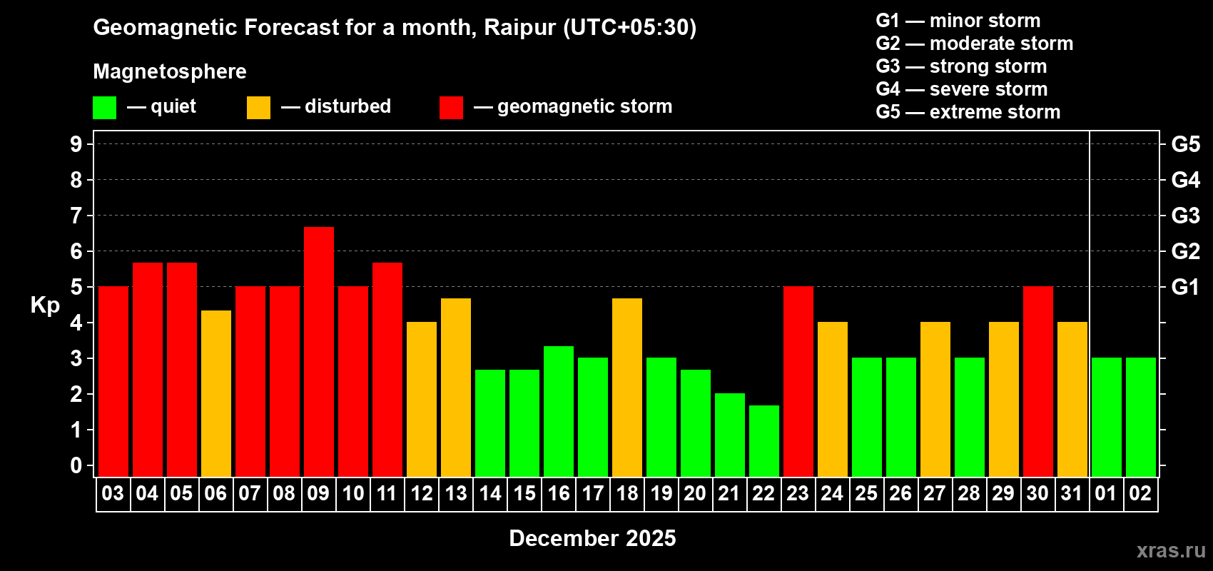 Forecast of the daily maximal value of geomagnetic index Kp for <b>1 month</b> (31 days) <b>from Dec 03, 2025 to Jan 02, 2026</b>