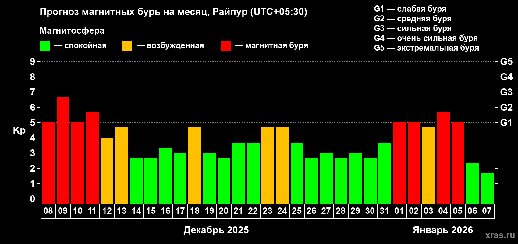 Прогноз максимального суточного геомагнитного индекса Kp на <b>1 месяц</b> (31 день) <b>с 08 декабря 2025 г по 07 января 2026 г</b>