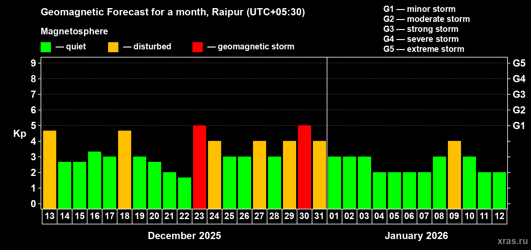 Forecast of the daily maximal value of geomagnetic index Kp for <b>1 month</b> (31 days) <b>from Dec 13, 2025 to Jan 12, 2026</b>
