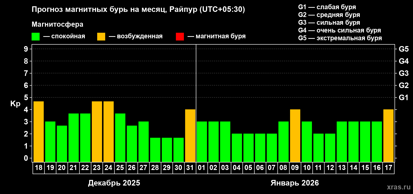 Прогноз максимального суточного геомагнитного индекса&nbsp;Kp на <b>1 месяц</b> (31 день) <b>с 18 декабря 2025 г по 17 января 2026 г</b>