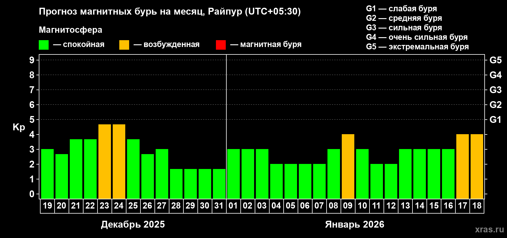 Прогноз максимального суточного геомагнитного индекса&nbsp;Kp на <b>1 месяц</b> (31 день) <b>с 19 декабря 2025 г по 18 января 2026 г</b>