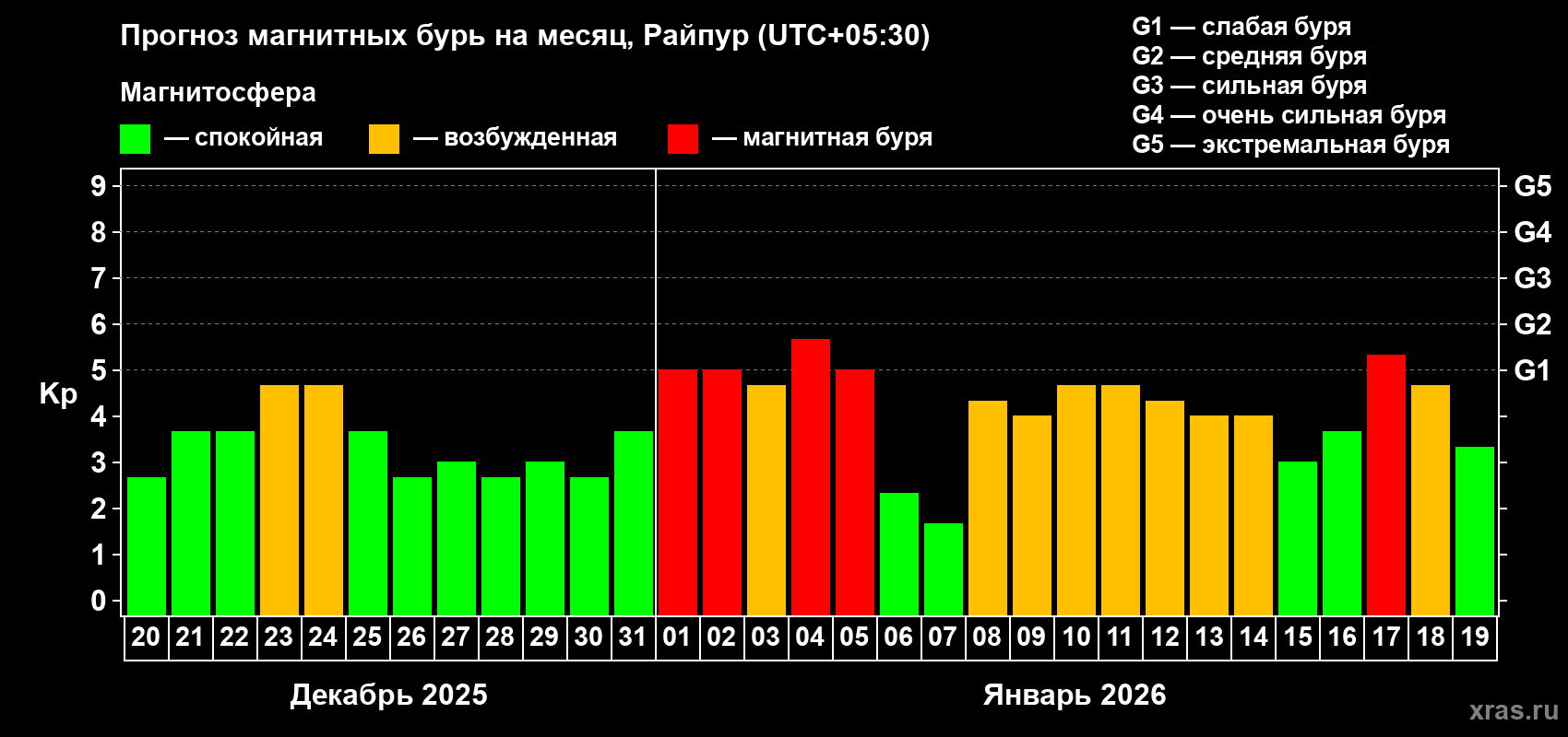 Прогноз максимального суточного геомагнитного индекса&nbsp;Kp на <b>1 месяц</b> (31 день) <b>с 20 декабря 2025 г по 19 января 2026 г</b>