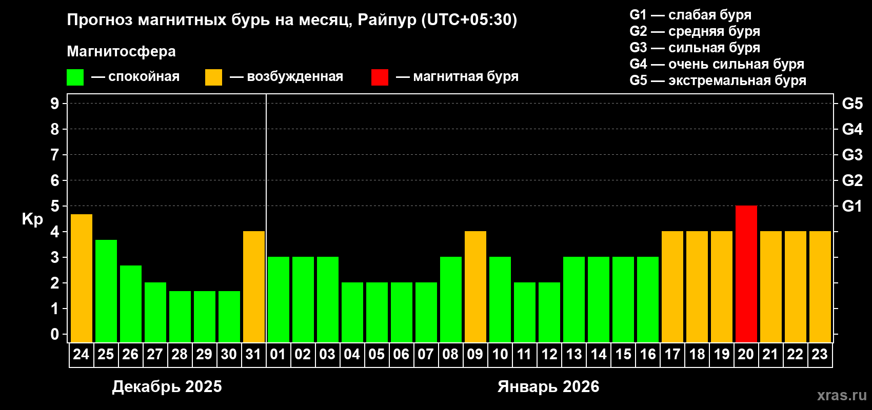 Прогноз максимального суточного геомагнитного индекса&nbsp;Kp на <b>1 месяц</b> (31 день) <b>с 24 декабря 2025 г по 23 января 2026 г</b>