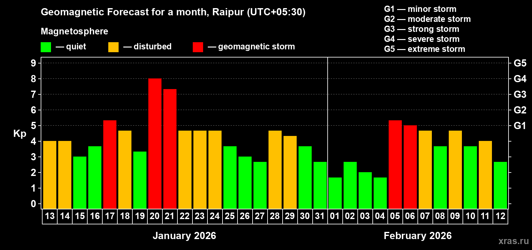 Forecast of the daily maximal value of geomagnetic index Kp for <b>1 month</b> (31 days) <b>from Jan 13, 2026 to Feb 12, 2026</b>