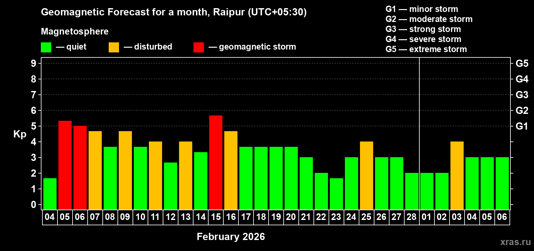 Forecast of the daily maximal value of geomagnetic index Kp for <b>1 month</b> (31 days) <b>from Feb 04, 2026 to Mar 06, 2026</b>