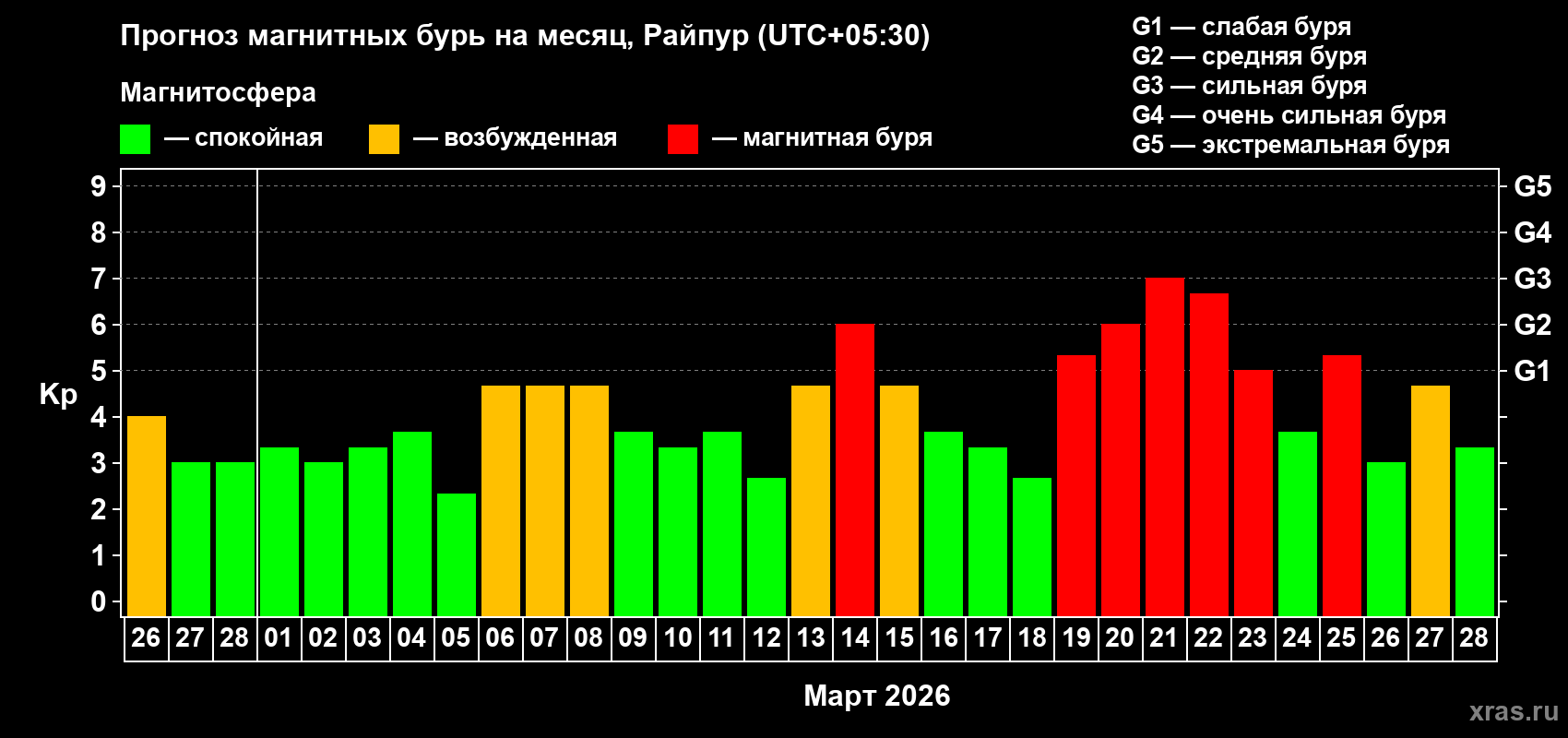 Прогноз максимального суточного геомагнитного индекса&nbsp;Kp на <b>1 месяц</b> (31 день) <b>с 26 февраля по 28 марта 2026 г</b>