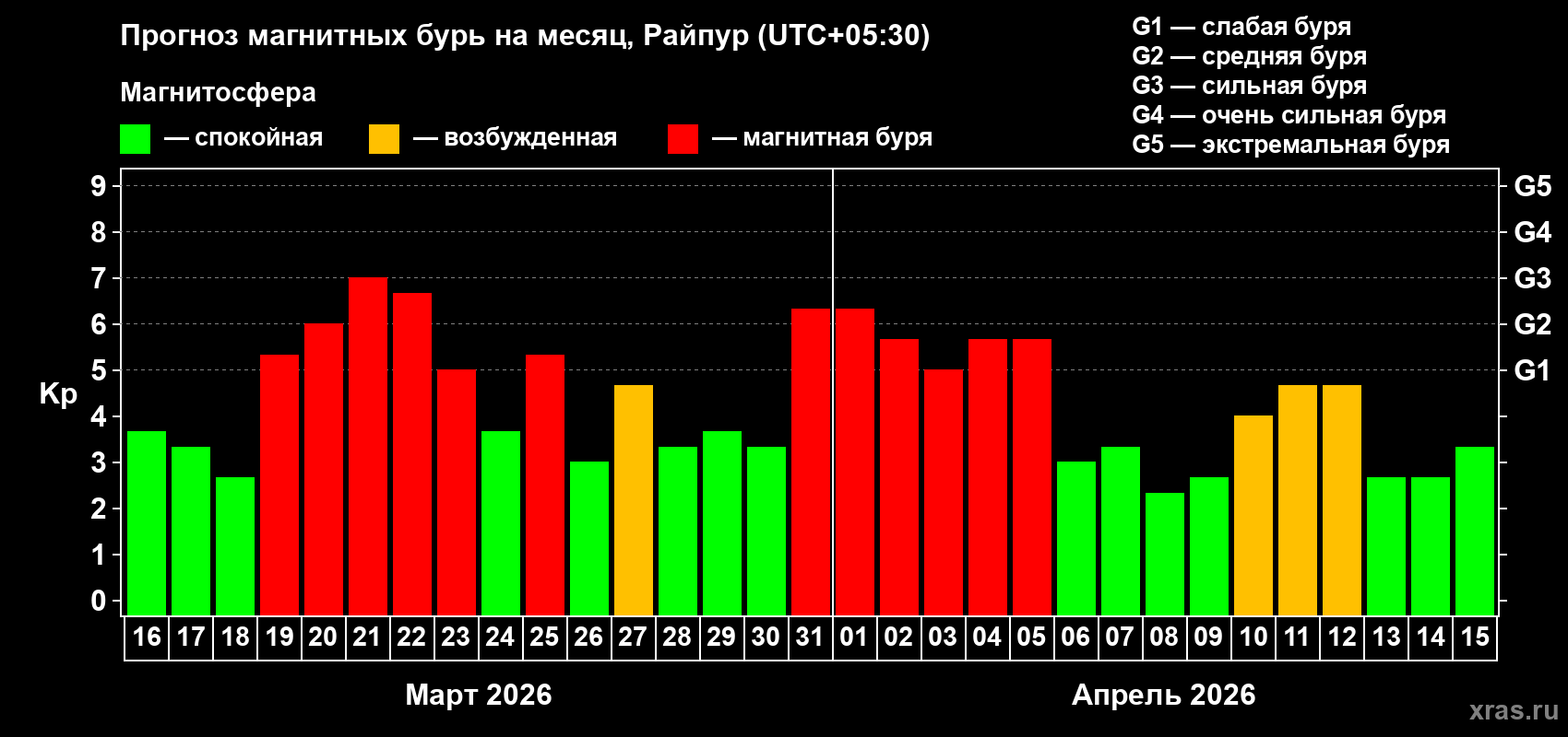 Прогноз максимального суточного геомагнитного индекса&nbsp;Kp на <b>1 месяц</b> (31 день) <b>с 16 марта по 15 апреля 2026 г</b>
