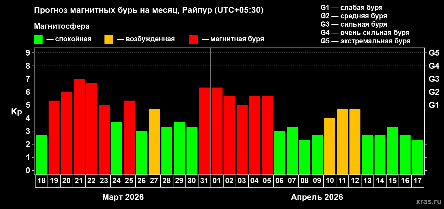 Прогноз максимального суточного геомагнитного индекса&nbsp;Kp на <b>1 месяц</b> (31 день) <b>с 18 марта по 17 апреля 2026 г</b>