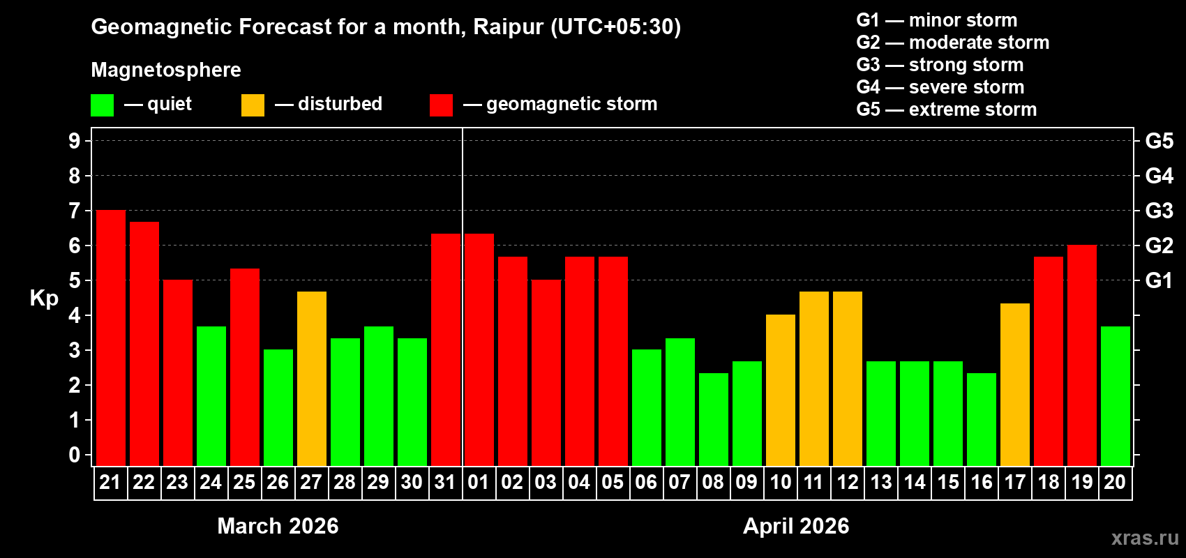 Forecast of the daily maximal value of geomagnetic index&nbsp;Kp for <b>1 month</b> (31 days) <b>from Mar 21, 2026 to Apr 20, 2026</b>