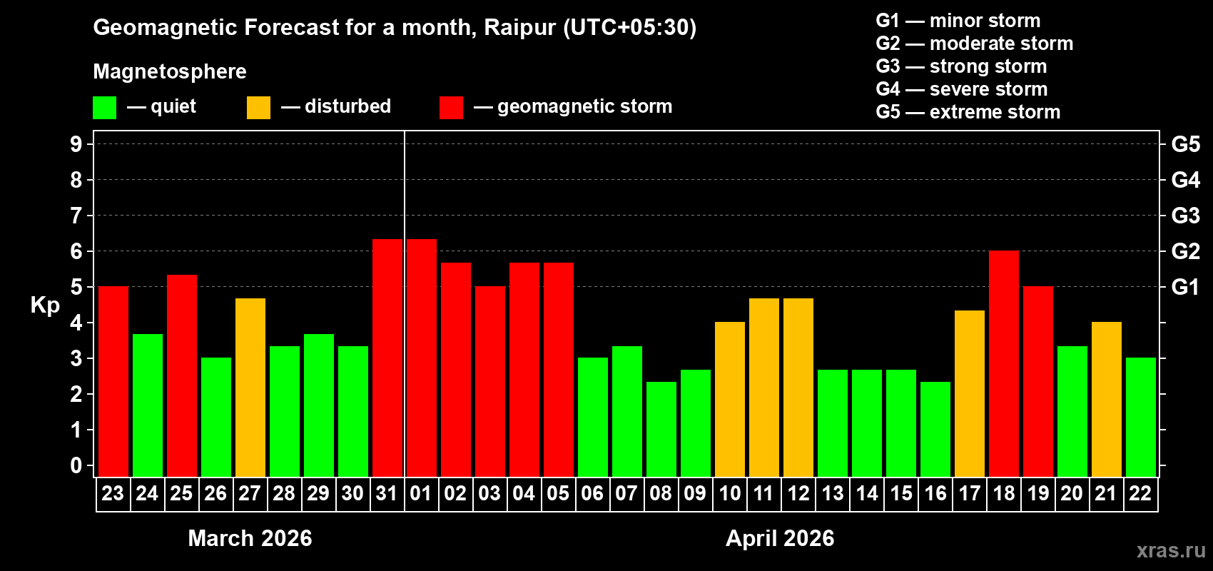 Forecast of the daily maximal value of geomagnetic index Kp for <b>1 month</b> (31 days) <b>from Mar 23, 2026 to Apr 22, 2026</b>