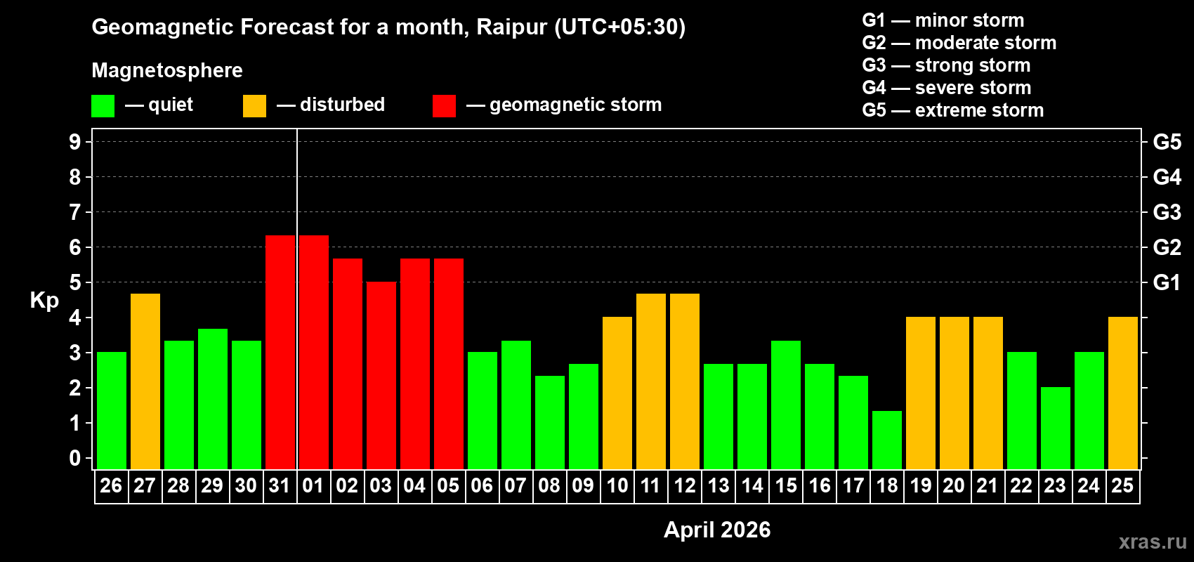 Forecast of the daily maximal value of geomagnetic index Kp for <b>1 month</b> (31 days) <b>from Mar 26, 2026 to Apr 25, 2026</b>