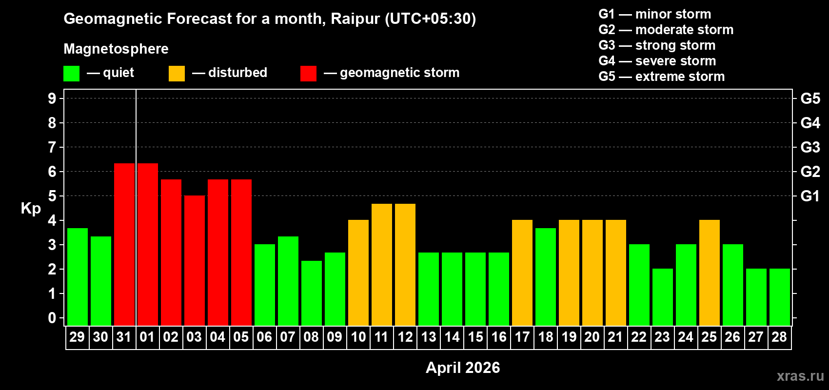 Forecast of the daily maximal value of geomagnetic index&nbsp;Kp for <b>1 month</b> (31 days) <b>from Mar 29, 2026 to Apr 28, 2026</b>