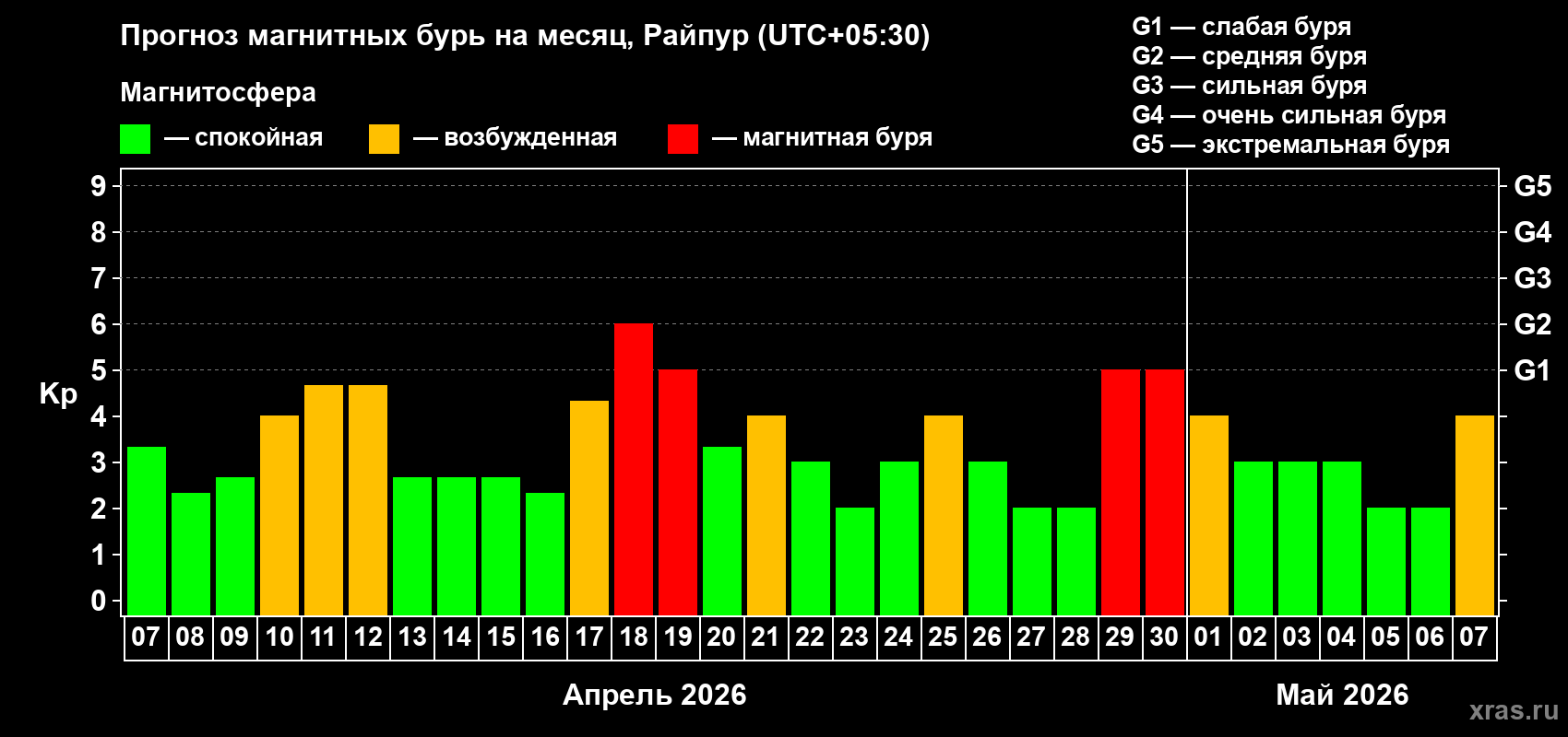 Прогноз максимального суточного геомагнитного индекса&nbsp;Kp на <b>1 месяц</b> (31 день) <b>с 07 апреля по 07 мая 2026 г</b>