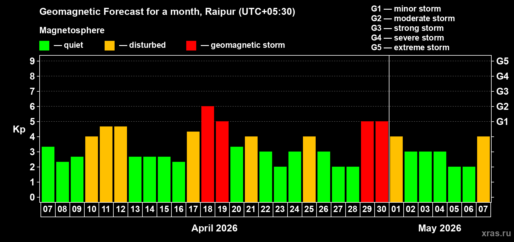 Forecast of the daily maximal value of geomagnetic index&nbsp;Kp for <b>1 month</b> (31 days) <b>from Apr 07, 2026 to May 07, 2026</b>