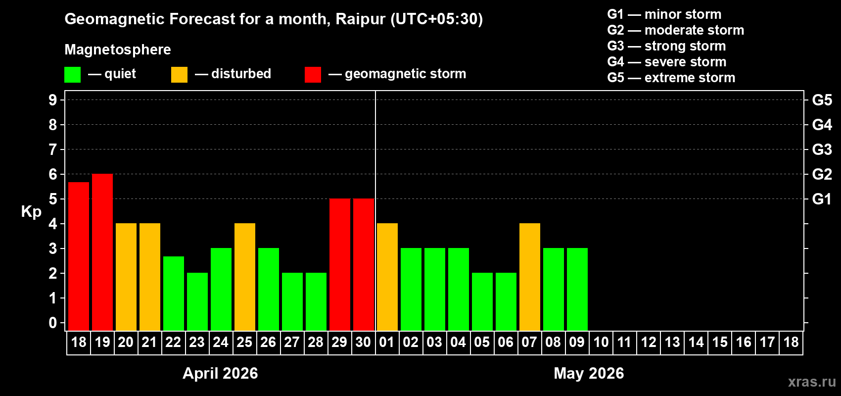 Forecast of the daily maximal value of geomagnetic index&nbsp;Kp for <b>1 month</b> (31 days) <b>from Apr 18, 2026 to May 18, 2026</b>