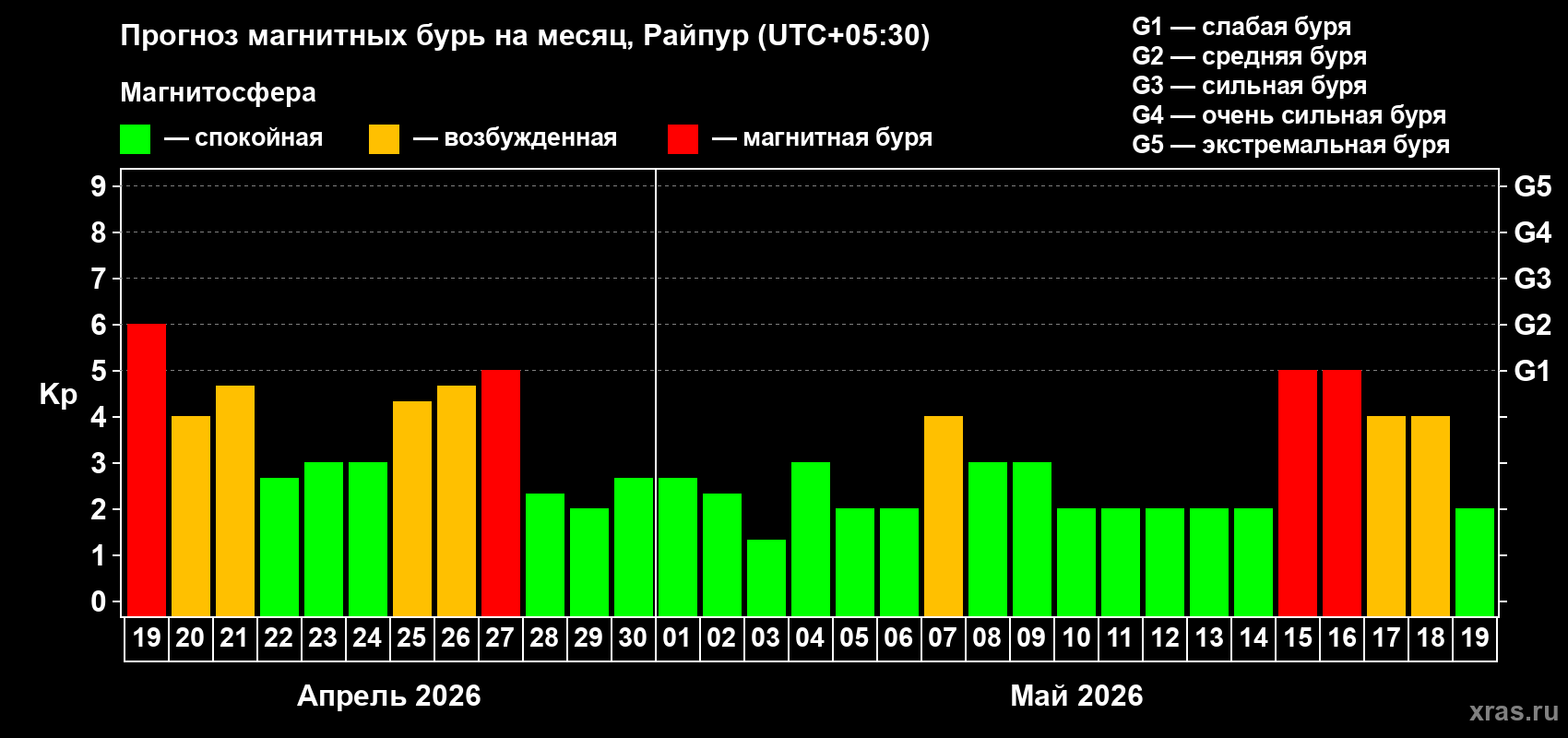 Прогноз максимального суточного геомагнитного индекса&nbsp;Kp на <b>1 месяц</b> (31 день) <b>с 19 апреля по 19 мая 2026 г</b>