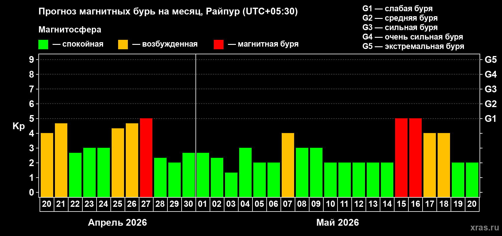 Прогноз максимального суточного геомагнитного индекса&nbsp;Kp на <b>1 месяц</b> (31 день) <b>с 20 апреля по 20 мая 2026 г</b>