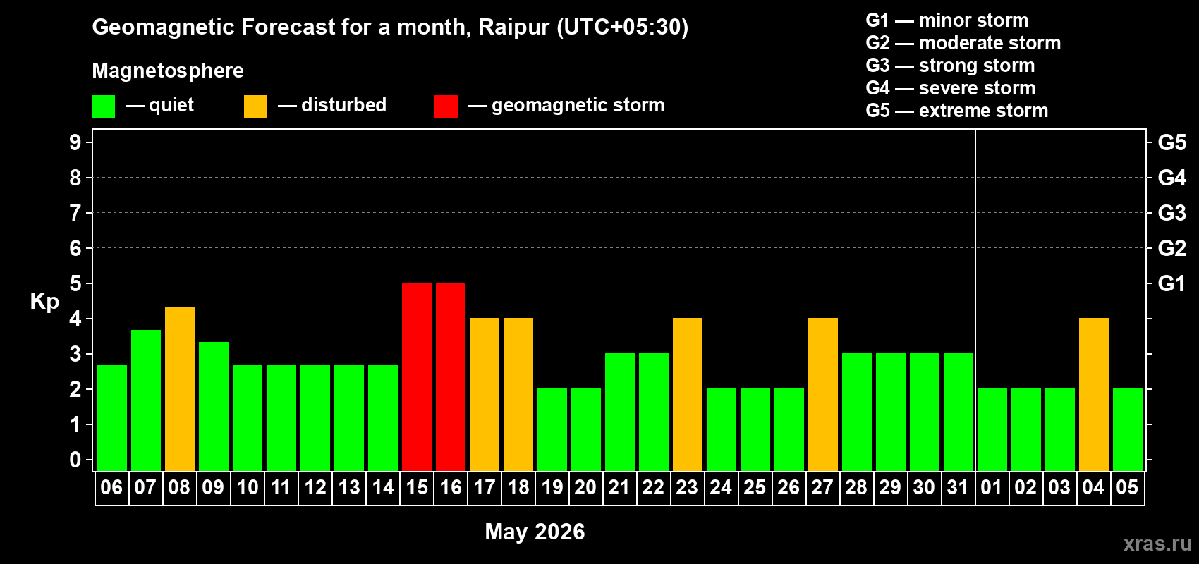 Forecast of the daily maximal value of geomagnetic index&nbsp;Kp for <b>1 month</b> (31 days) <b>from May 06, 2026 to Jun 05, 2026</b>