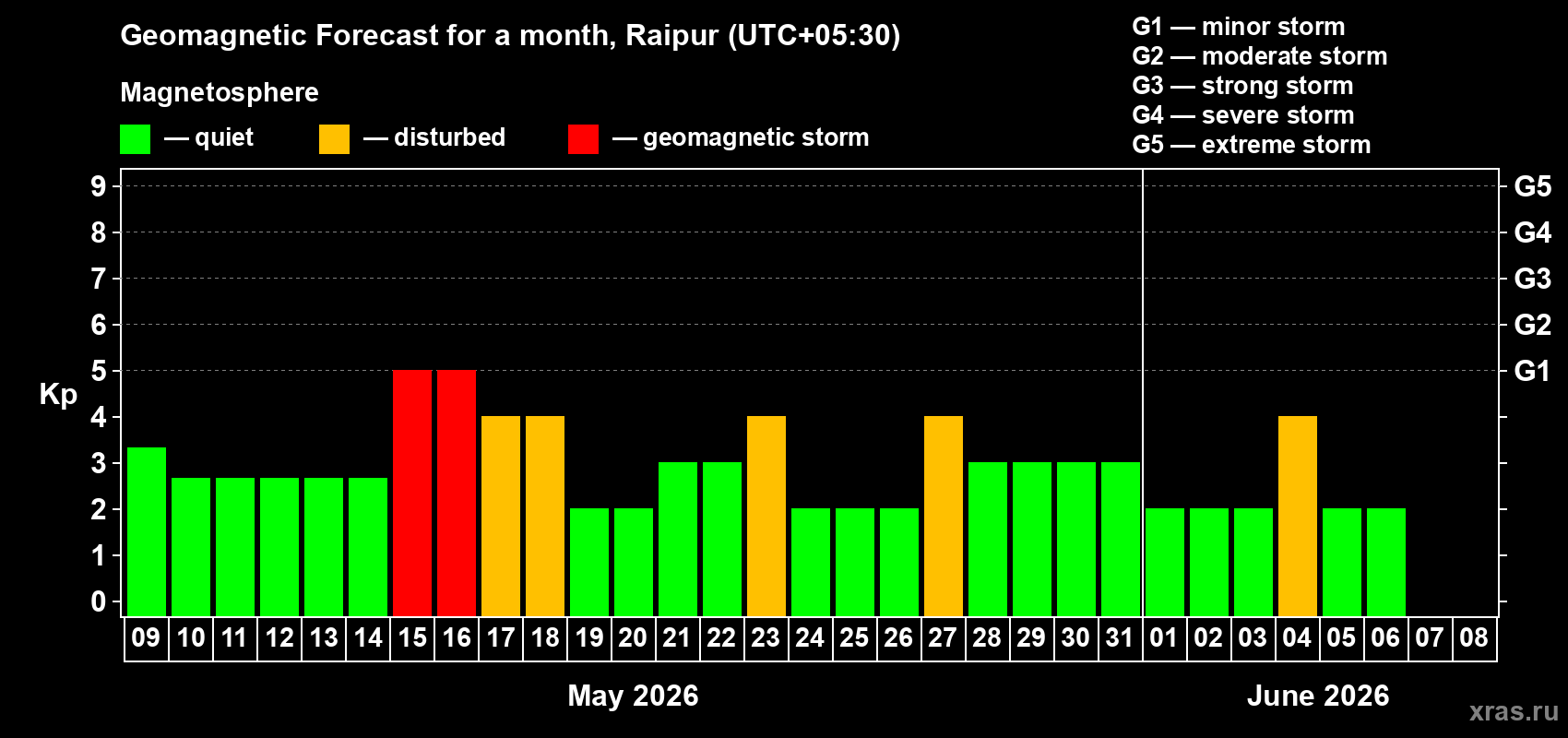 Forecast of the daily maximal value of geomagnetic index&nbsp;Kp for <b>1 month</b> (31 days) <b>from May 09, 2026 to Jun 08, 2026</b>