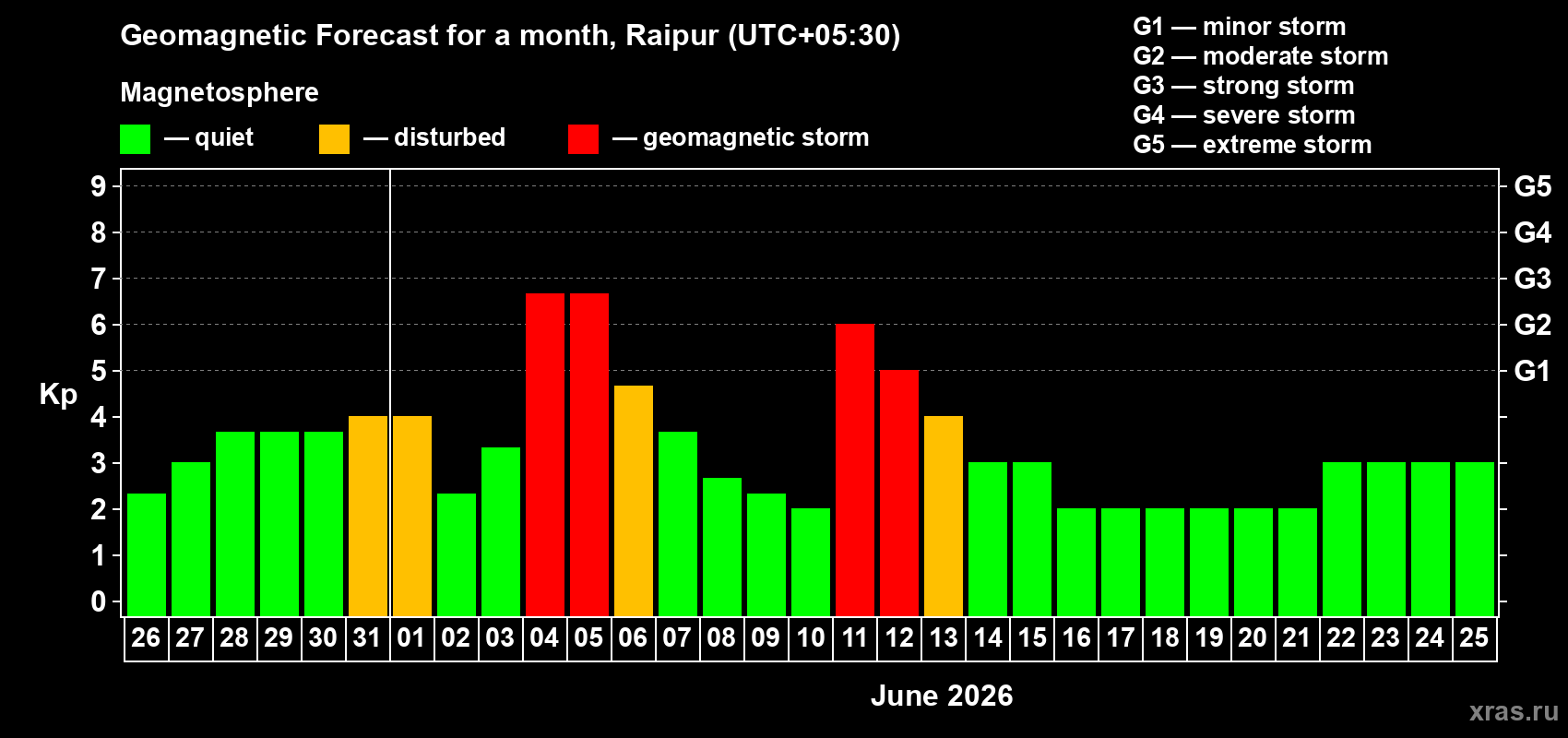 Forecast of the daily maximal value of geomagnetic index Kp for <b>1 month</b> (31 days) <b>from May 26, 2026 to Jun 25, 2026</b>